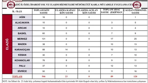 Elazığ'da 23 Köy Yolu Ulaşıma Kapandı