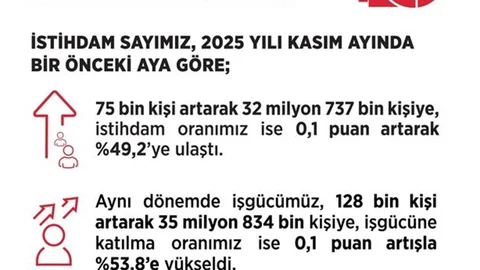 Kasım ayında işsizlik oranı %8,6 oldu