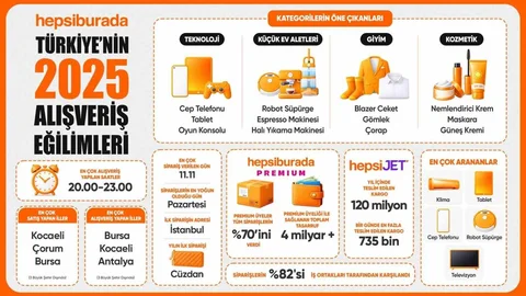 Hepsiburada'nın 2025 Alışveriş Raporu Yayınlandı