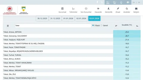 Tokat’ta Ocak Ayı Sert Geçti