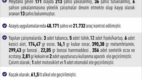Elazığ’da Asayiş Uygulamaları Sonuçları Açıklandı