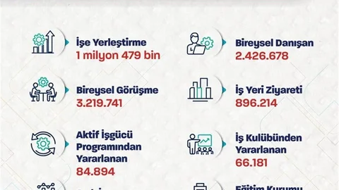 Bakan Işıkhan: 1 Milyon 479 Bin İşe Yerleştirme
