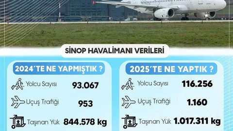 Sinop Havalimanı 2025 Verileri Açıklandı