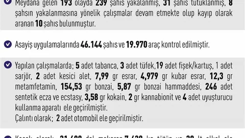Elazığ'da Asayiş Uygulamaları Sonucu 239 Şahıs Yakalandı