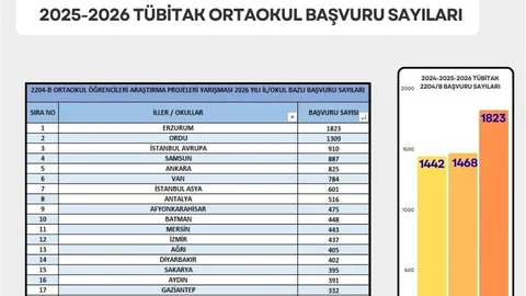 Erzurum'da Proje Yarışmasında Birincilik