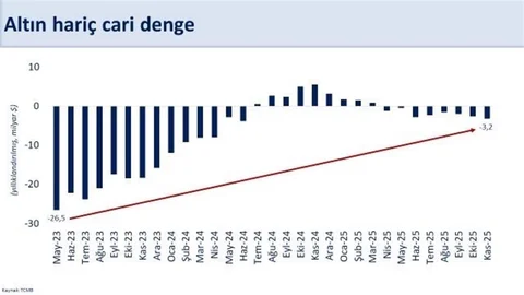 Kasım ayında cari açık 23,2 milyar dolar oldu