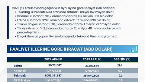 Trakya'da İhracat 1.1 Milyar Doları Geçti