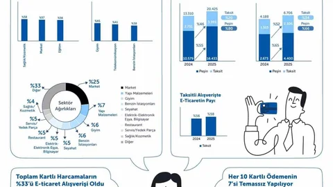 Türkiye'de Kartlı Alışverişler Artış Gösterdi