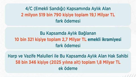 Emeklilere 2025 Yılı Ek Ödemeleri Yarın Yapılacak