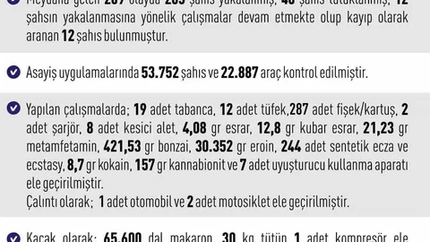 Elazığ'da Asayiş Uygulamaları Sonuçları