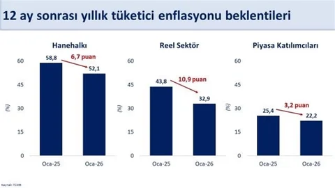 Enflasyon Beklentileri Düşüşte