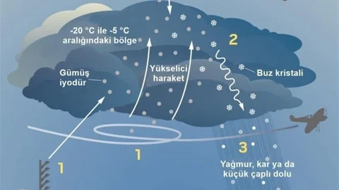 İzmir'de Susuzlukla Mücadele Planı