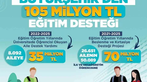 Kayseri'de 105 Milyon TL Eğitim Desteği