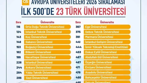 Türkiye, Avrupa Üniversiteleri Sıralamasında Zirveye Yaklaşıyor