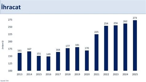 2025'te İhracat ve Turizmde Beklentiler Artıyor