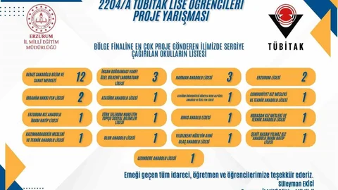 Erzurum’un Eğitimi Daha da Parlıyor