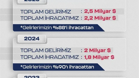 Baykar 2025'te SİHA İhracatında Lider Oldu