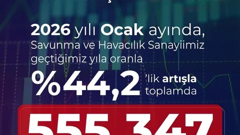 Savunma ve Havacılık Sanayii İhracatı Artıyor