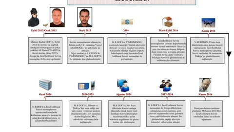 MİT’ten Casus Operasyonu: İki Gözaltı