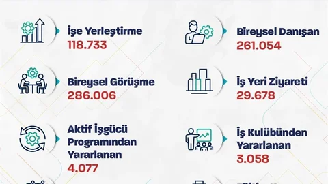 İstihdamda Önemli Artış: 120 Bin Kişi İşe Yerleştirildi