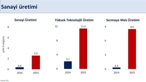 Sanayi Üretiminde Yüzde 2,6 Artış Duyurusu