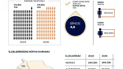 Niğde Nüfusu 374 Bin 492 Oldu