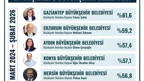 Fatma Şahin Türkiye’nin En Başarılı Belediye Başkanı