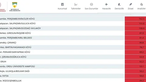 Ordu'da En Çok Yağış Kaydedildi