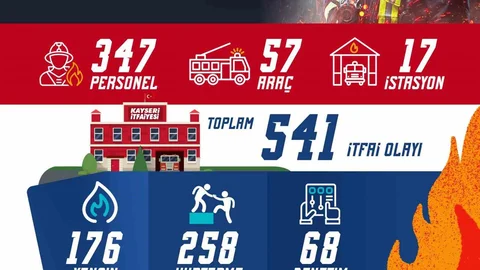 Kayseri'de İtfaiye Faaliyetleri Hız Kesmeden Devam Ediyor