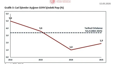 Ticaret Bakanı Bolat'tan Cari İşlemler Açığı Değerlendirmesi