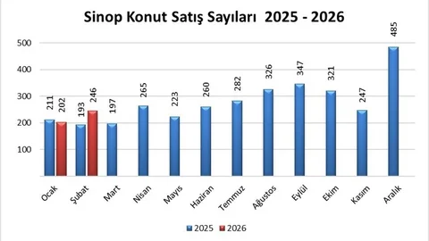 Sinop'ta Konut Satışları Yükseliyor