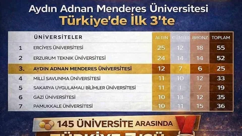 Adnan Menderes Üniversitesi Başarı Gösterdi