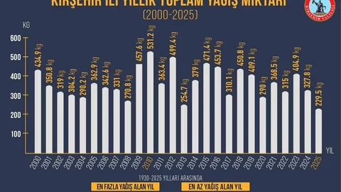 Kırşehir 2025'te En Kurak Yılı Geçirdi