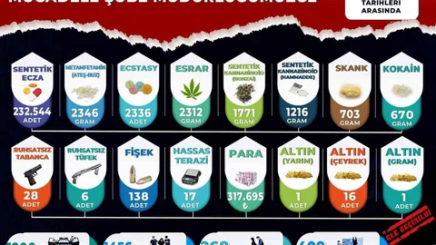 Manisa'da Narkotik Ekiplerinin Başarısı