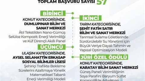 Lise Öğrencileri Proje Yarışması Sonuçları Açıklandı