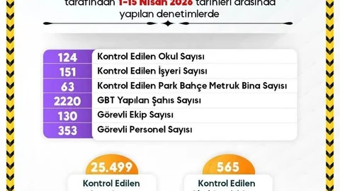 Sinop'ta Eğitim Güvenliği Denetimleri