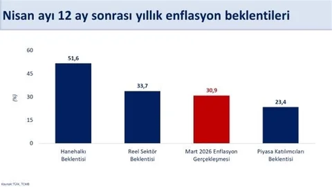 Enflasyon beklentilerine savaş etkisi