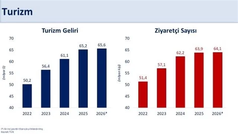 Turizm Gelirlerinde Yüzde 1,3 Artış Oldu