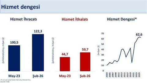 Hizmet Ticaret Fazlası 63 Milyar Dolar