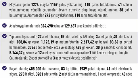 Elazığ'da Asayiş Uygulamaları Sonuçları