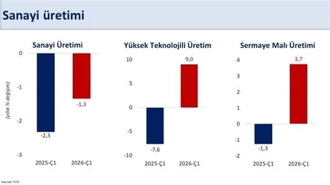 Sanayi Üretimi Yüzde 0,2 Arttı