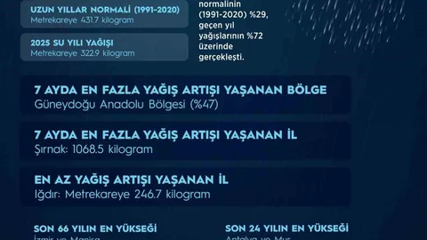 Yağışlar Rekor Seviyeye Ulaştı