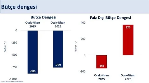 Bakan Şimşek: Bütçe Performansı İyi Seyrediyor