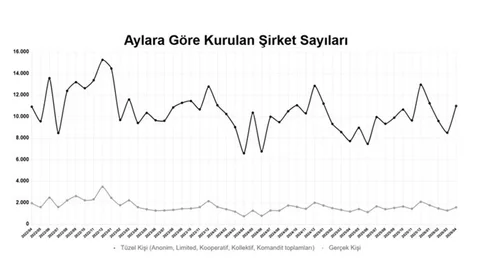 Yılın İlk 4 Ayında Şirket Kuruluşları Artış Göstermekte