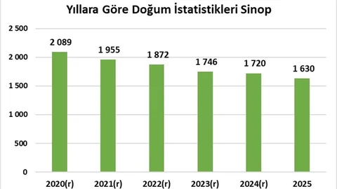Sinop'ta Kaba Doğum Hızı Düştü