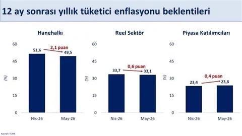 Bakan Şimşek: Enflasyon Beklentileri İyileşti