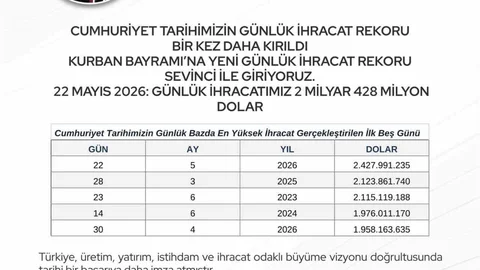 Cumhuriyet Tarihinde İhracat Rekoru Yenilendi