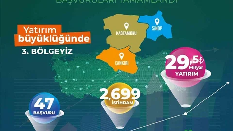Kastamonu TR82 Bölgesi'nde Yatırım Başarısı