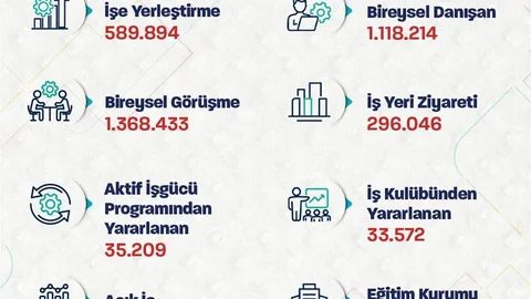 İŞKUR’un İşe Yerleştirme Rakamları Açıklandı