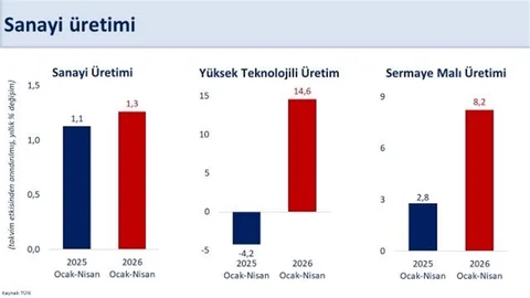 Sanayi Üretimi Yüzde 6 Arttı